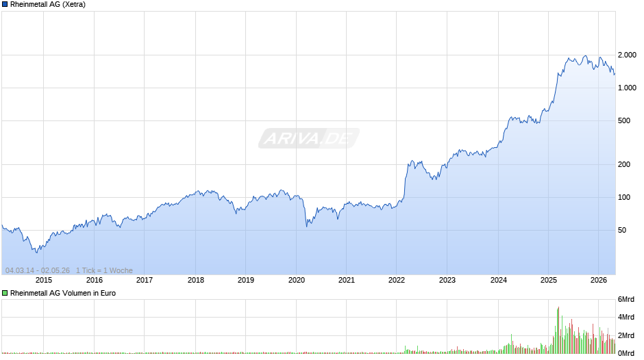 Rheinmetall Chart