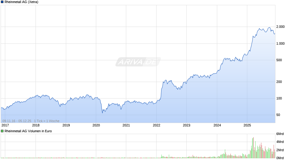 Rheinmetall Chart