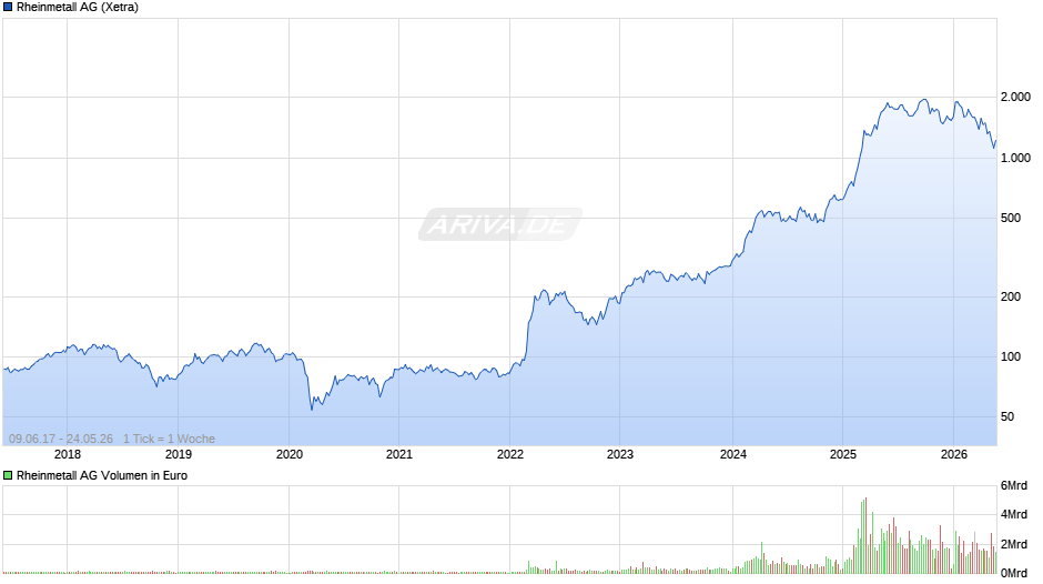 Rheinmetall Chart