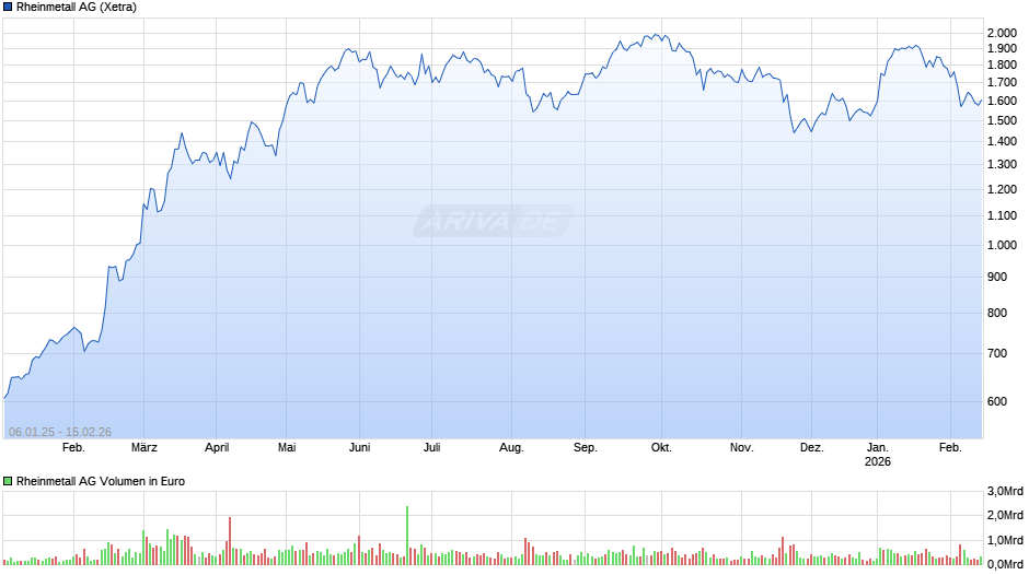 Rheinmetall Chart