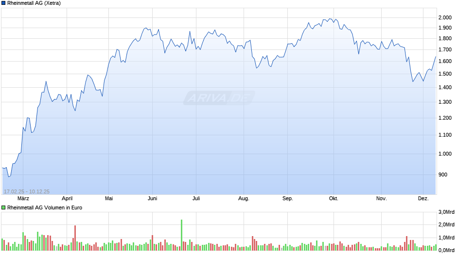 Rheinmetall Chart