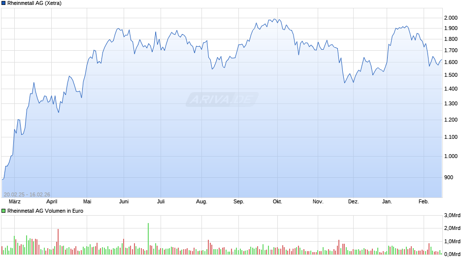Rheinmetall Chart