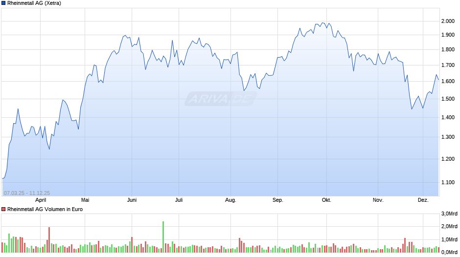 Rheinmetall Chart
