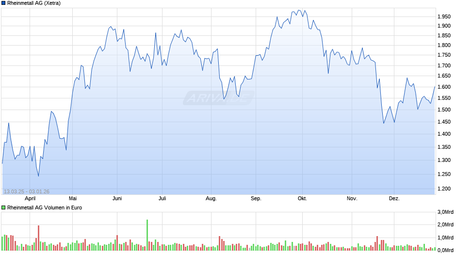 Rheinmetall Chart