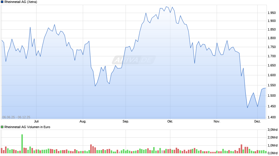 Rheinmetall Chart