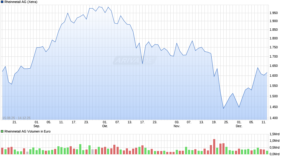 Rheinmetall Chart