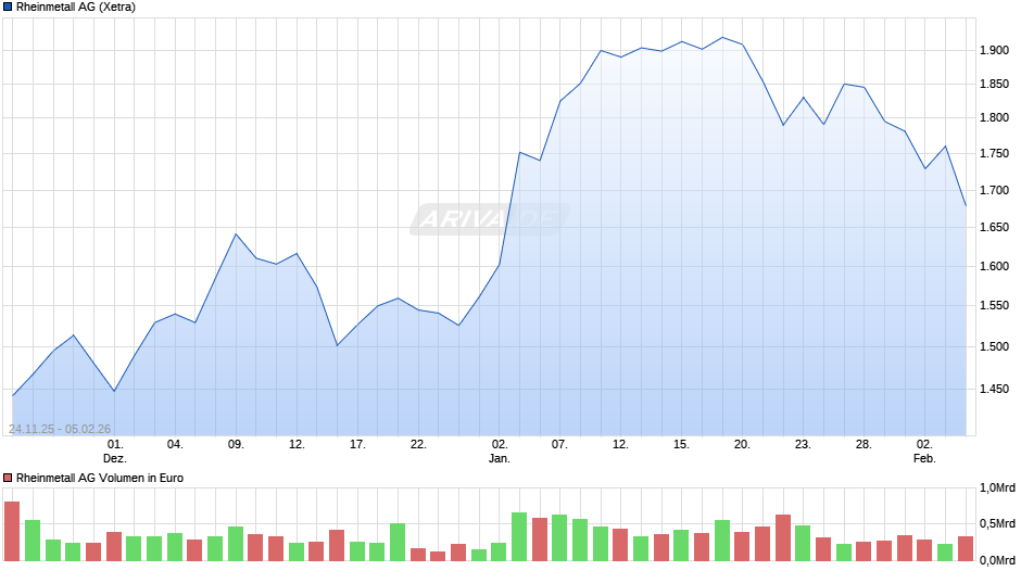 Rheinmetall Chart