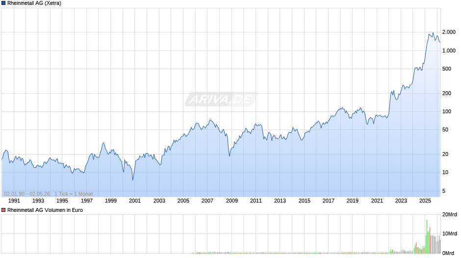 Rheinmetall Chart