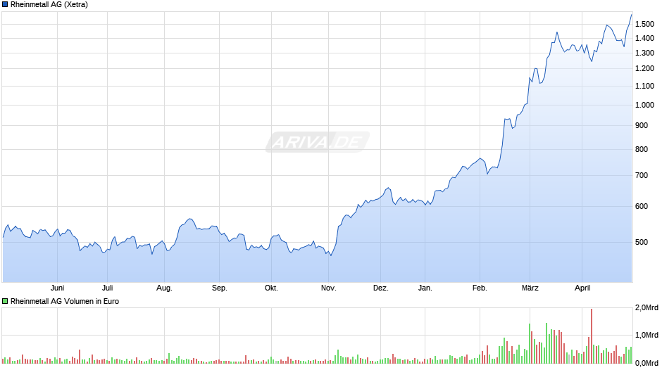 Rheinmetall Chart