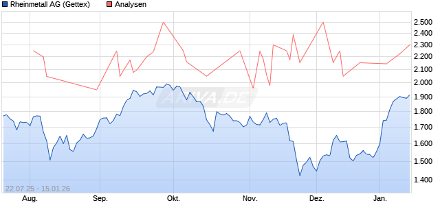 Rheinmetall Aktie