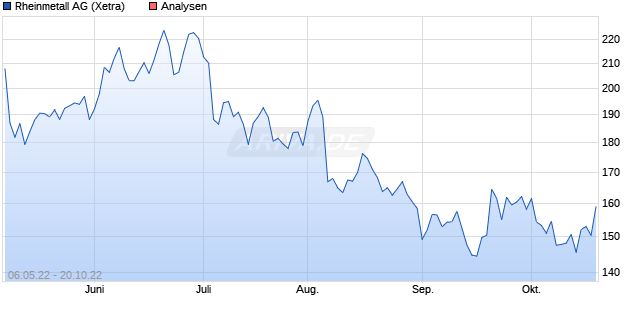  ᐅ Rheinmetall Prognose & Kursziele 