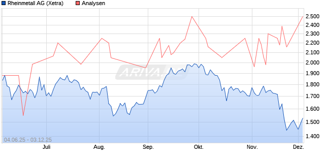 Rheinmetall Aktie