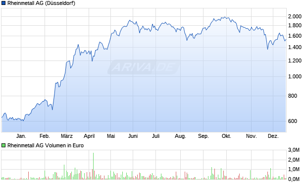 Rheinmetall Aktie Chart