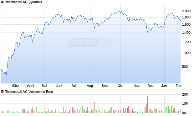 Rheinmetall Aktie Chart
