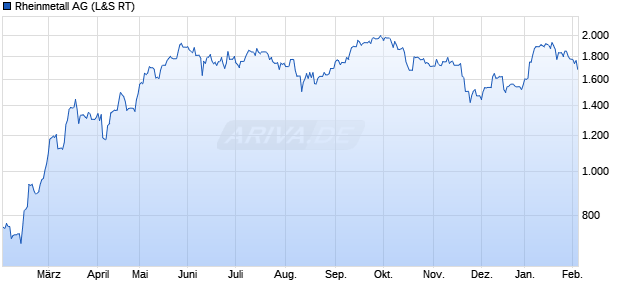 Rheinmetall Aktie Chart