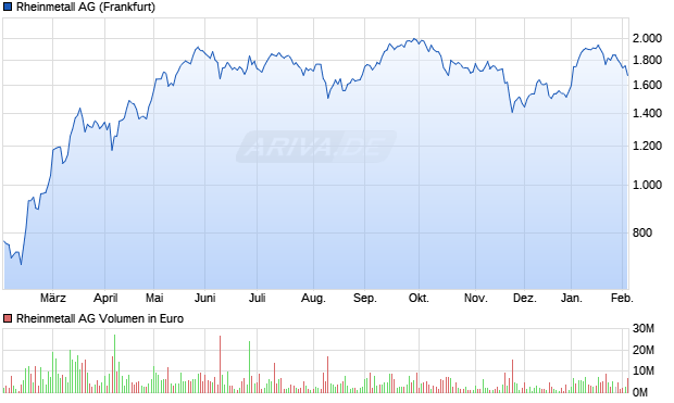 Rheinmetall Aktie Chart
