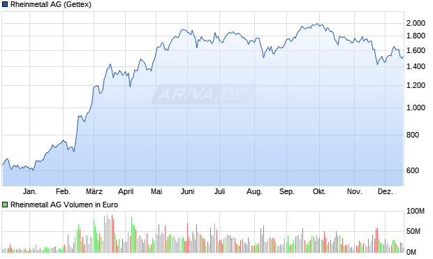 Rheinmetall Aktie Chart