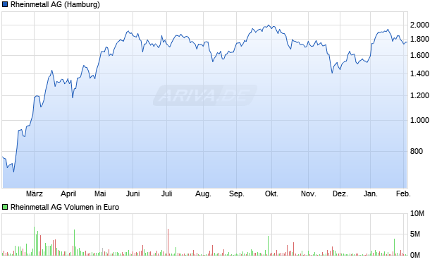 Rheinmetall Aktie Chart