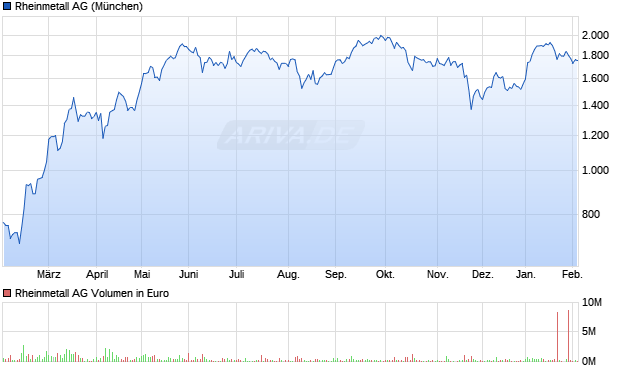 Rheinmetall Aktie Chart