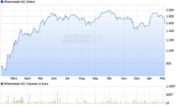 Rheinmetall Aktie Chart