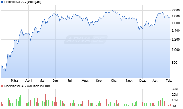 Rheinmetall Aktie Chart