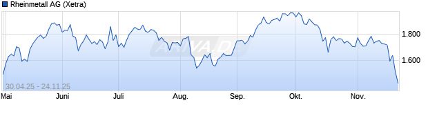 Chart Rheinmetall AG