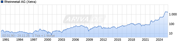Chart Rheinmetall AG