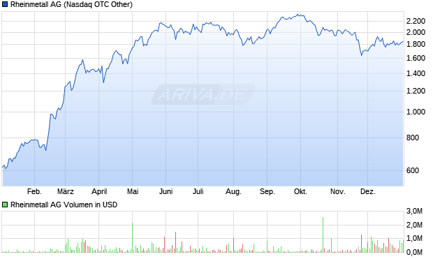 Rheinmetall Aktie Chart