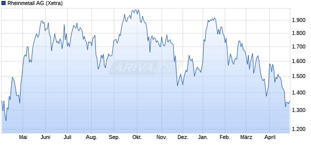 Rheinmetall Aktie Chart
