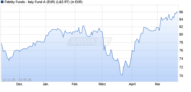 Performance des Fidelity Funds - Italy Fund A (EUR) (WKN 973262, ISIN LU0048584766)