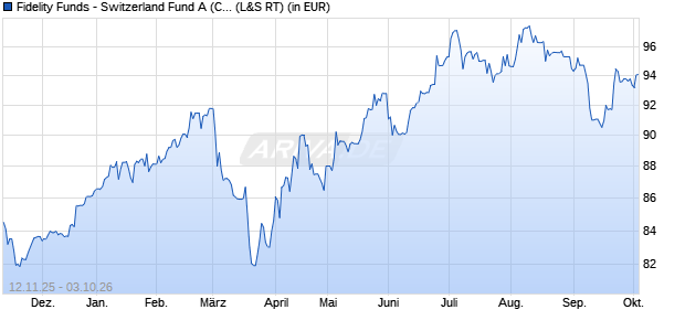 Performance des Fidelity Funds - Switzerland Fund A (CHF) (WKN 974066, ISIN LU0054754816)