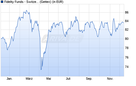 Performance des Fidelity Funds - Switzerland Fund A (CHF) (WKN 974066, ISIN LU0054754816)