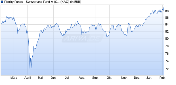 Performance des Fidelity Funds - Switzerland Fund A (CHF) (WKN 974066, ISIN LU0054754816)
