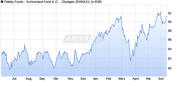 Performance des Fidelity Funds - Switzerland Fund A (CHF) (WKN 974066, ISIN LU0054754816)