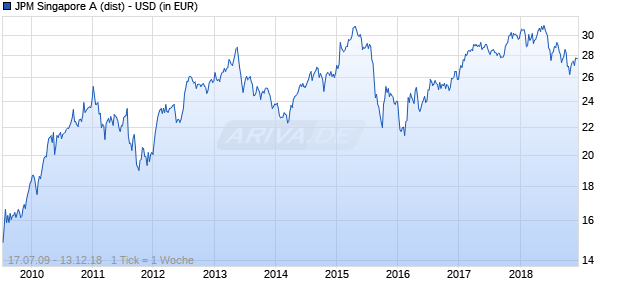 JPM Singapore A (dist) - USD Chart
