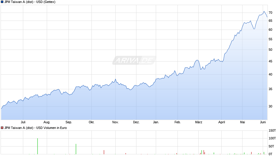 JPM Taiwan A (dist) - USD Chart