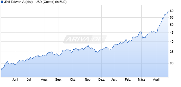 Performance des JPM Taiwan A (dist) - USD (WKN 577344, ISIN LU0117843481)