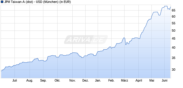 Performance des JPM Taiwan A (dist) - USD (WKN 577344, ISIN LU0117843481)