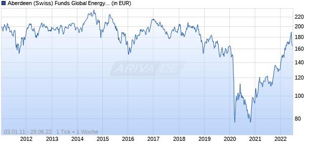 Aberdeen (Swiss) Funds Global Energy Equity Fund A Chart