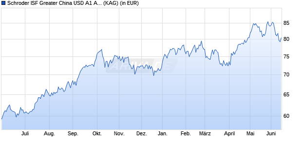 Performance des Schroder ISF Greater China USD A1 Acc (WKN A0B8M4, ISIN LU0161616080)