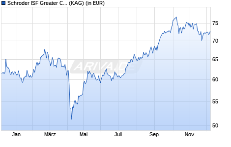Performance des Schroder ISF Greater China USD A1 Acc (WKN A0B8M4, ISIN LU0161616080)
