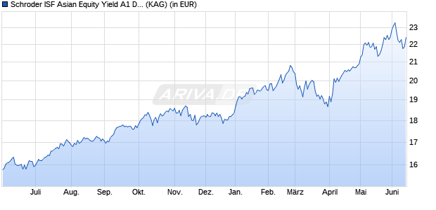 Performance des Schroder ISF Asian Equity Yield A1 Dis (WKN A0B8MG, ISIN LU0193968947)