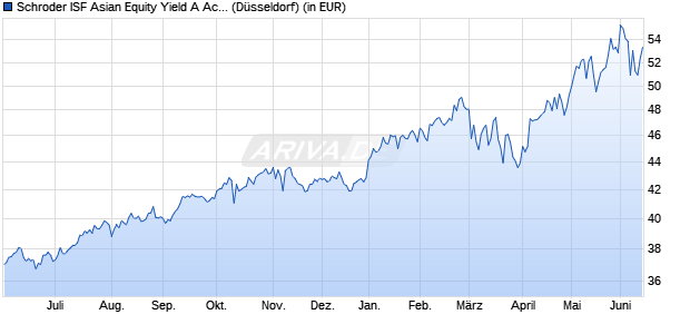 Performance des Schroder ISF Asian Equity Yield A Acc (WKN A0B8MH, ISIN LU0188438112)