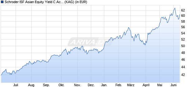 Performance des Schroder ISF Asian Equity Yield C Acc (WKN A0B8MK, ISIN LU0188438542)