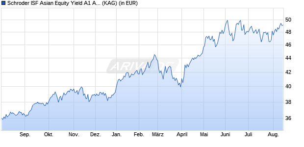 Performance des Schroder ISF Asian Equity Yield A1 Acc (WKN A0B8ML, ISIN LU0188439193)