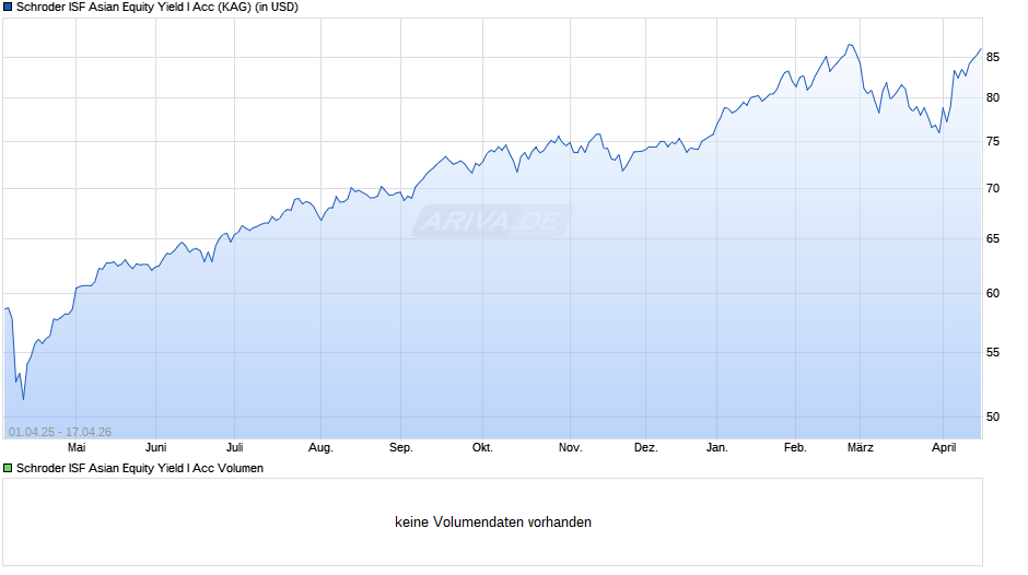 Schroder ISF Asian Equity Yield I Acc Chart
