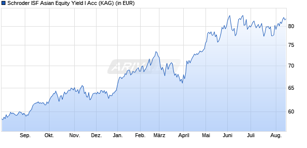 Performance des Schroder ISF Asian Equity Yield I Acc (WKN A0B8MM, ISIN LU0188439946)
