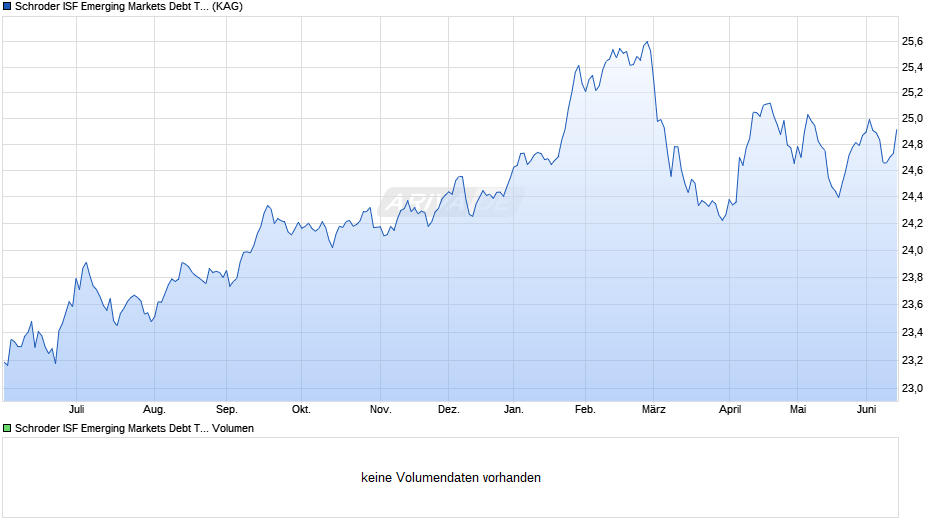 Schroder ISF Emerging Markets Debt Total Ret EUR Hdg A1 Acc Chart