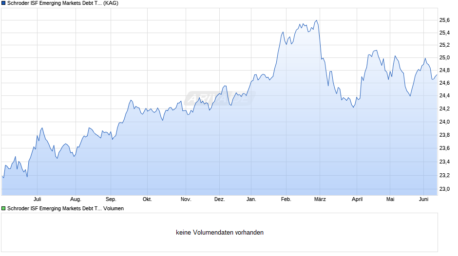 Schroder ISF Emerging Markets Debt Total Ret EUR Hdg A1 Acc Chart