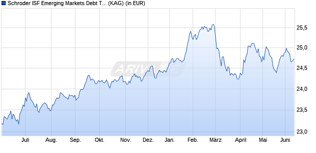 Performance des Schroder ISF Emerging Markets Debt Total Ret EUR Hdg A1 Acc (WKN A0B8MV, ISIN LU0186875935)